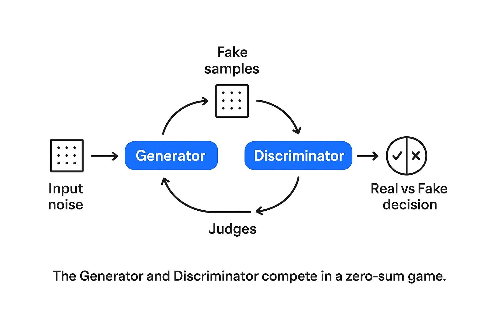 GAN Architecture Diagram