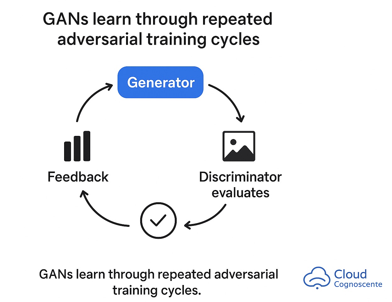 Traditional ML vs GANs