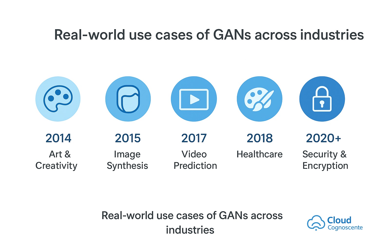 GAN Generated Examples