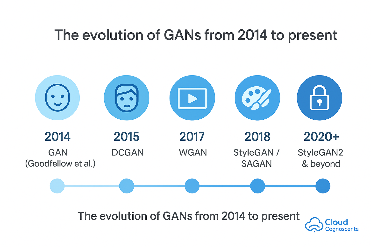 GAN Evolution Timeline
