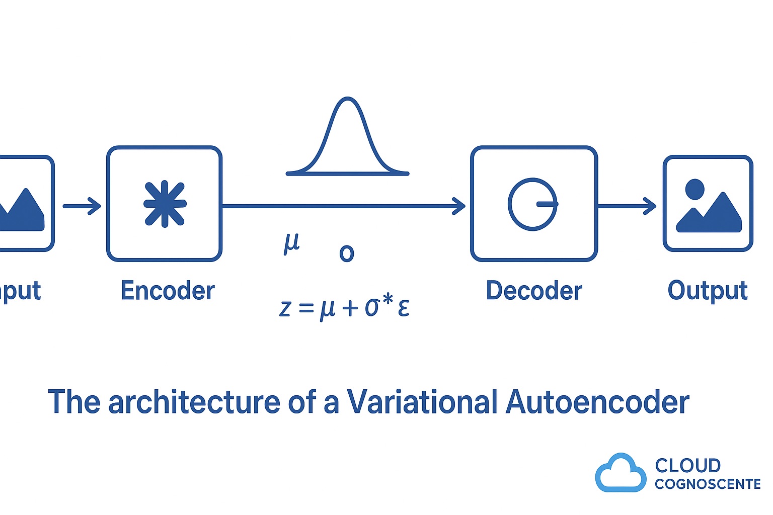 VAE Encoder Architecture