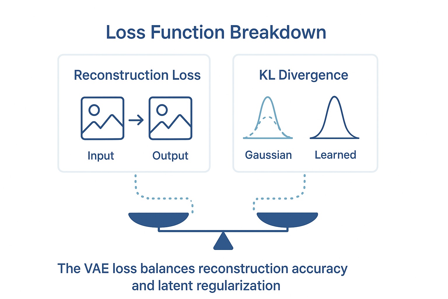 VAE Loss Function Components